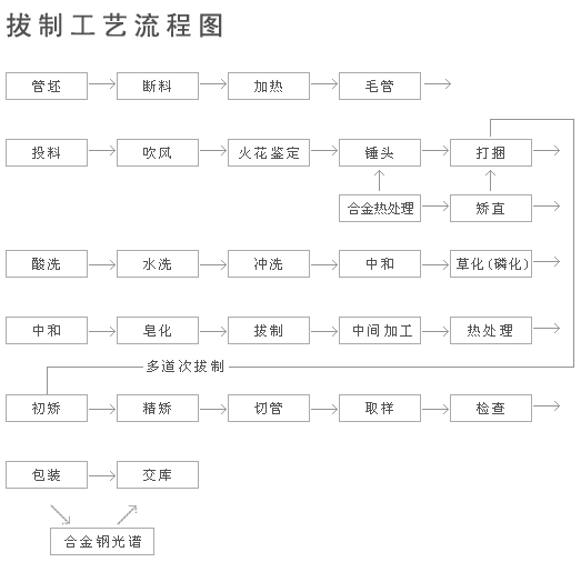 冷拔管工藝流程