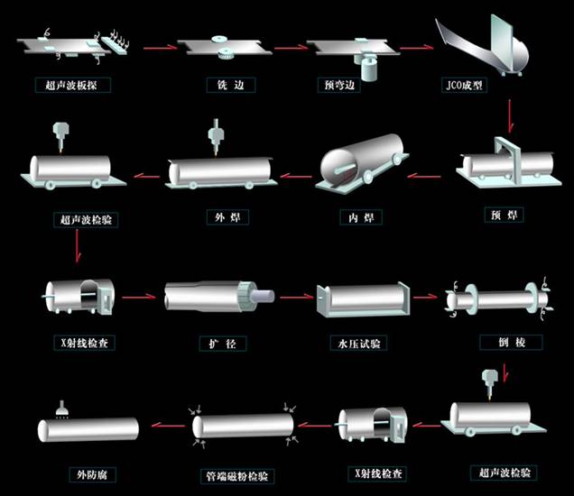 大口徑直縫埋弧焊管工藝流程圖